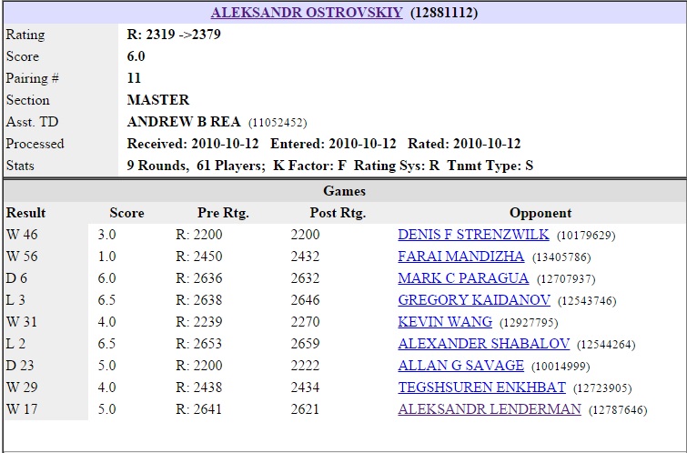 FIDE Ratings May 2010